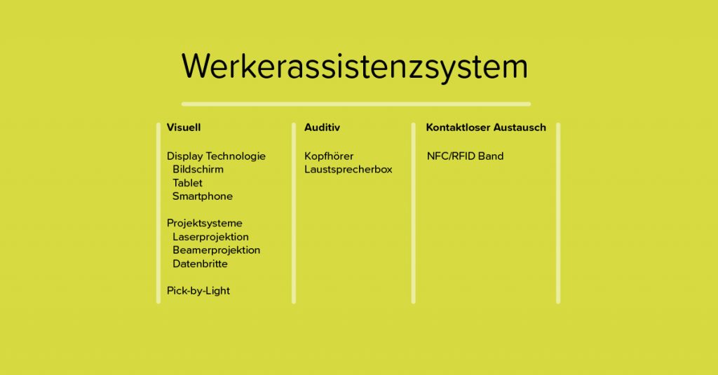 Grafik zum Werkerassistenzsystem, visule, auditive und kontaktlose Austauschmöglichkeite dargestellt.