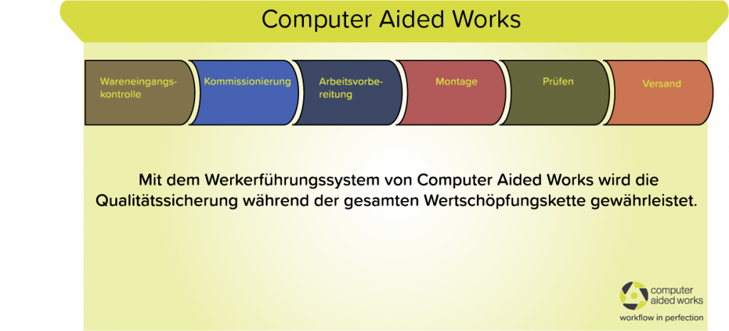 Hier die Antwort auf Ihre Frage zu den Anwendungsgebieten und der Nutzung unseres Werkerführungssystems 1 wertschoepfungskette