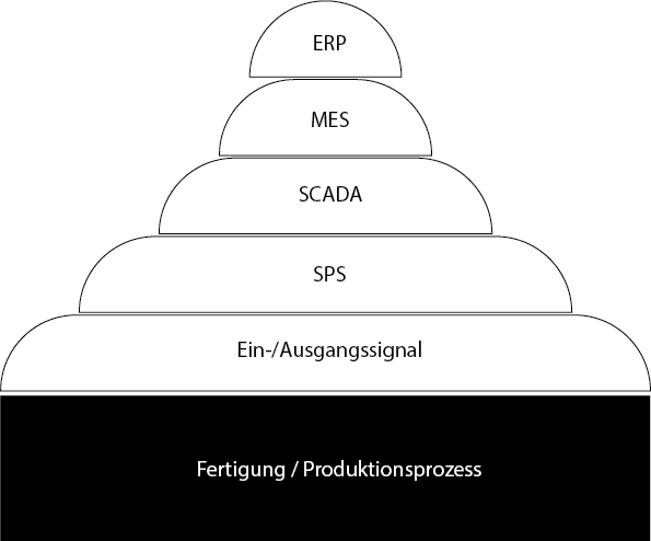 automatisierungspyramide glossar