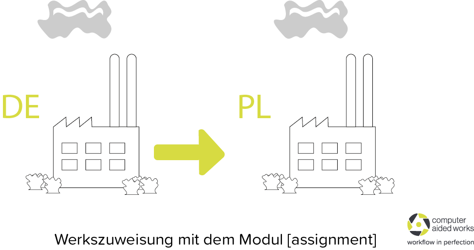 werkszuweisung modul assignment